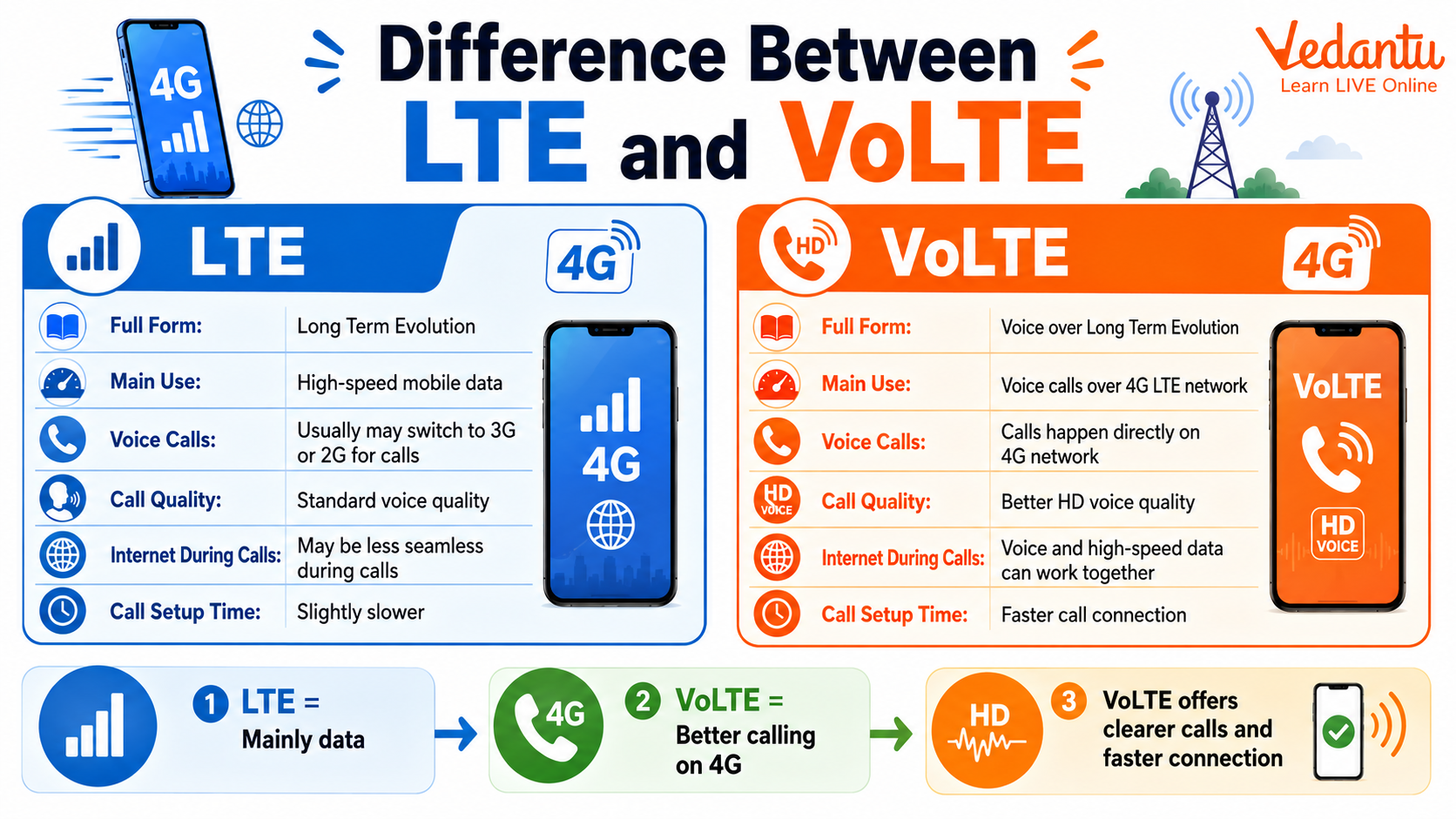 Difference Between LTE and VoLTE