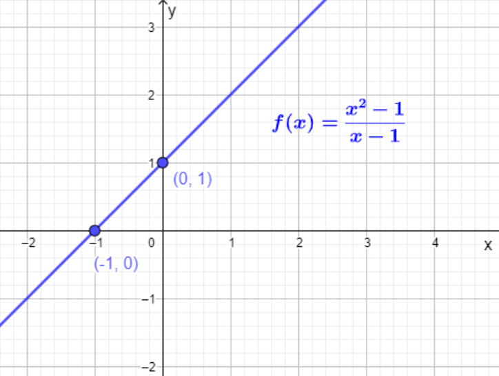 The graph of function $f(x)=\dfrac{x^2-1}{x-1}$