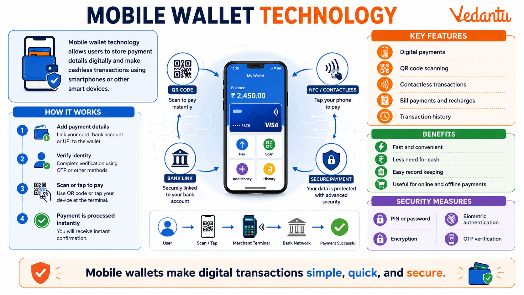 Mobile Wallet Technology