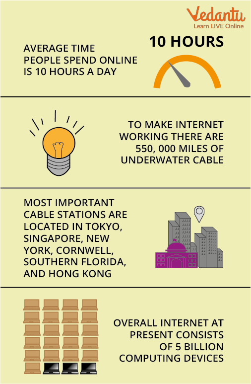 Facts about internet