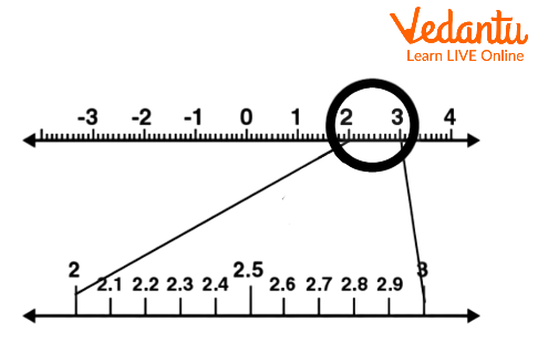 Real numbers on a number line