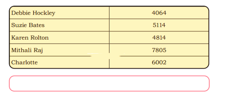 The following women international cricketers have played 200 ODI (One Day International Matches). Listed below are their scores. Arrange the runs scored by them in an increasing order (from lowest to highest)