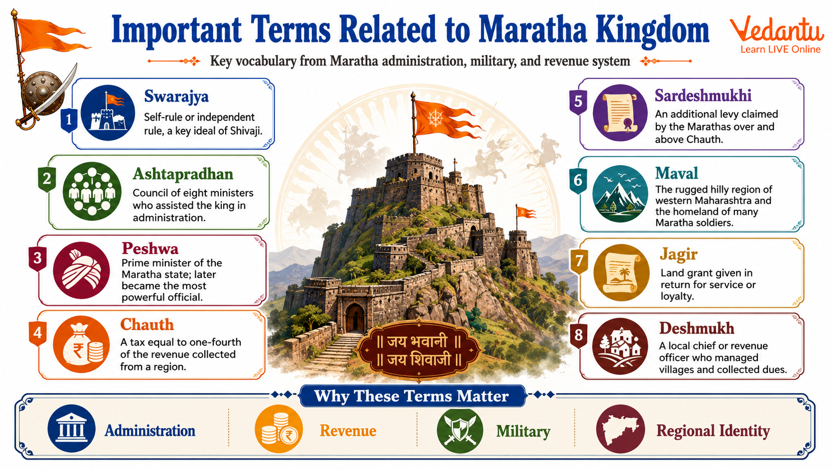 Important Terms Related to Maratha Kingdom