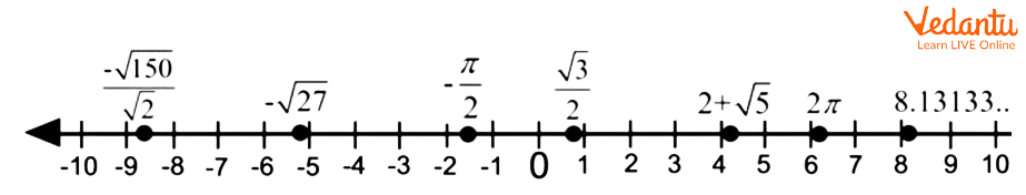 Irrational numbers on number line