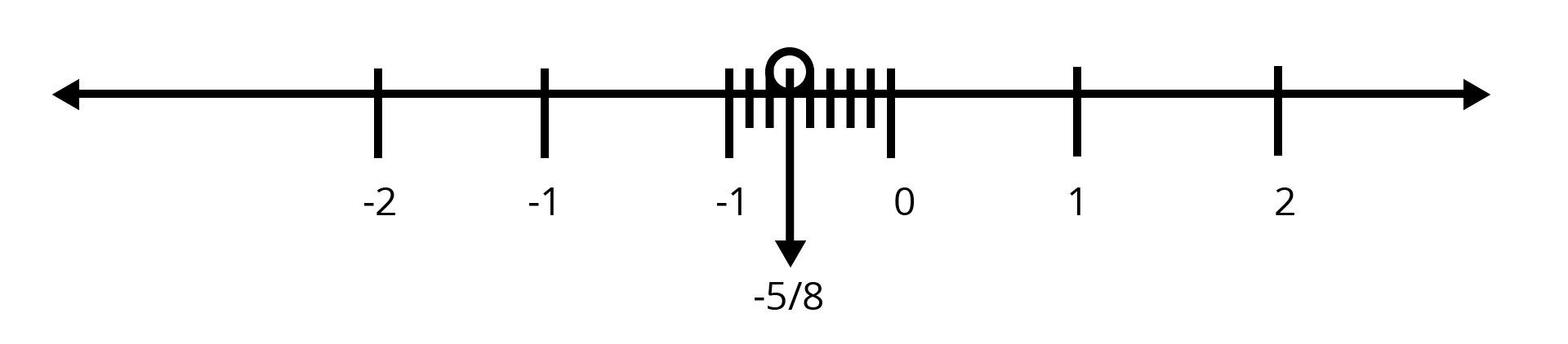 On the number line - position 5/8