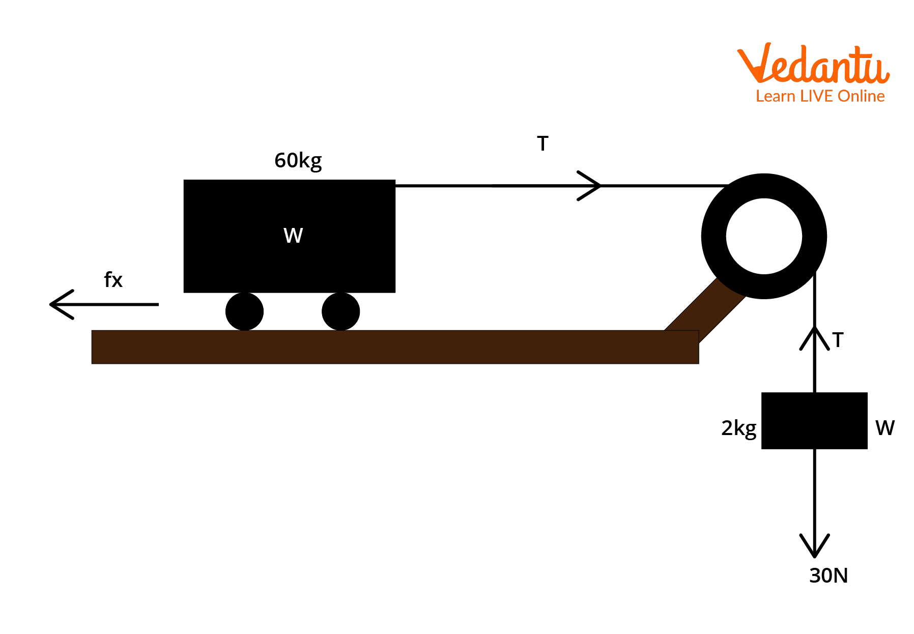 Figure of a block and a mass connected to a pulley