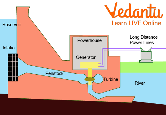 Hydroelectric Power Plant