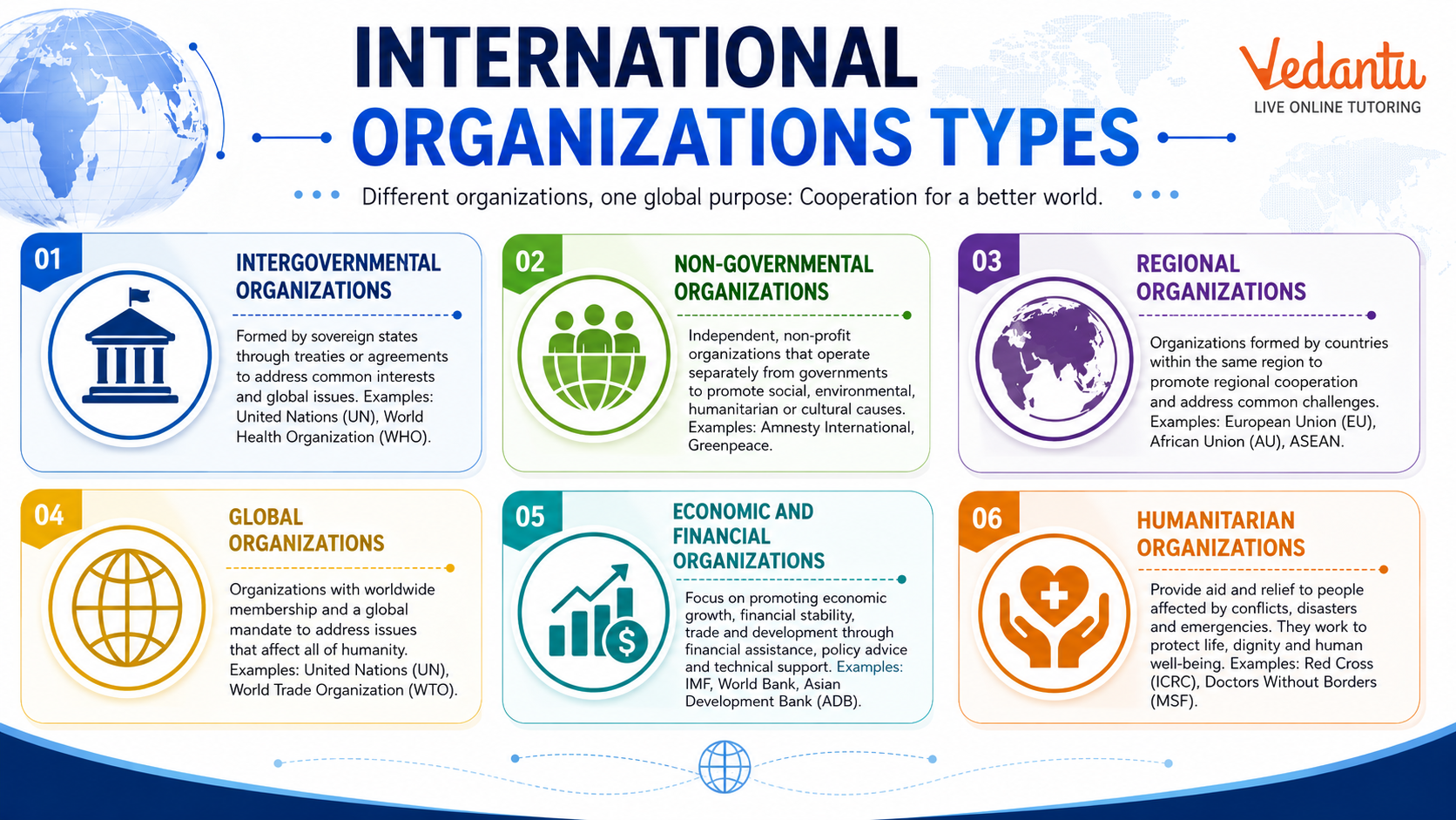 International Organizations Types