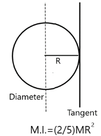 Sphere of mass, M and radius R
