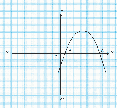 The graph cuts \[\text{x-}\]axis at two distinct points \[\text{A}\]and \[\text{A }\!\!'\!\!\text{ }\]