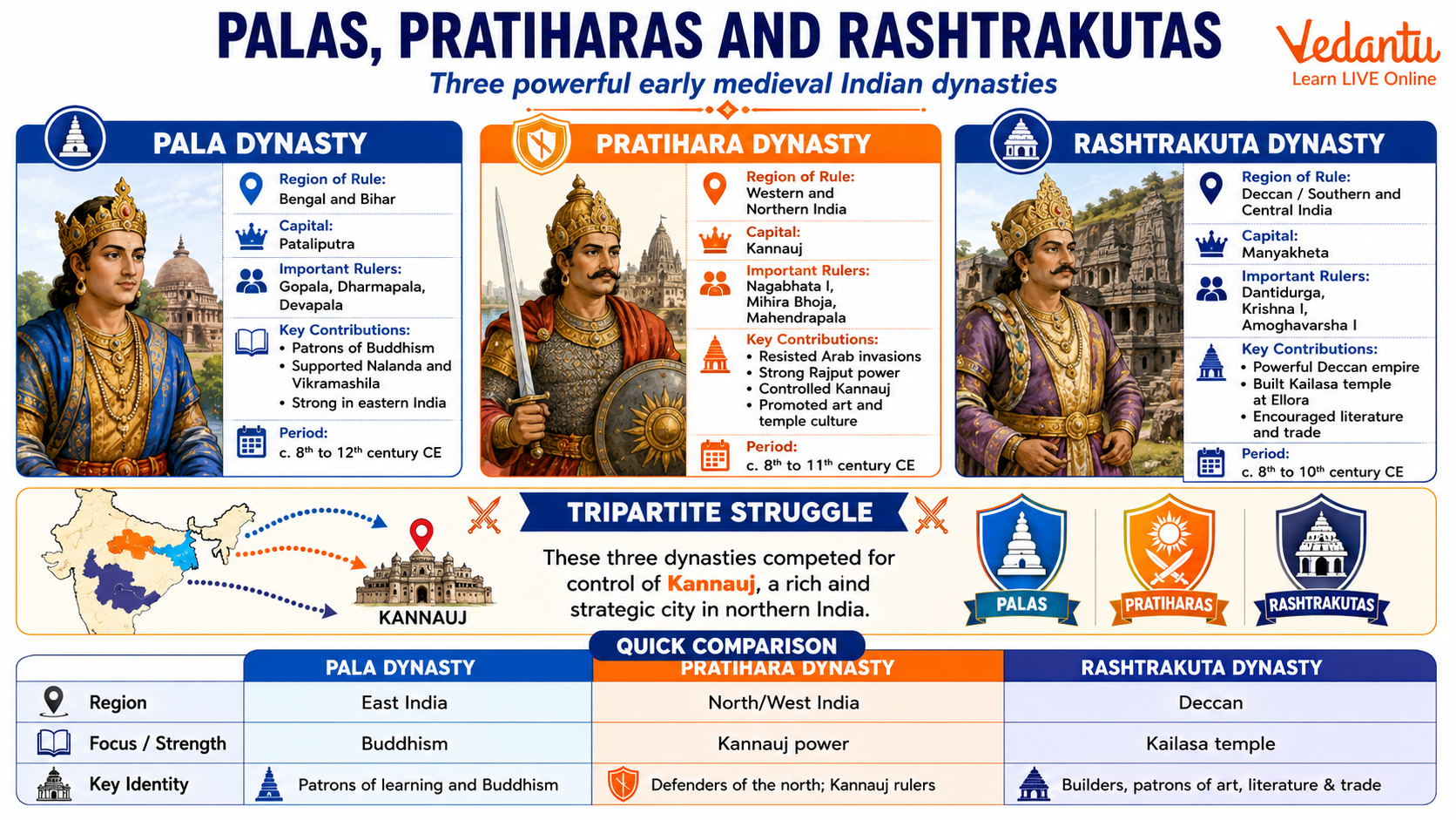 Palas, Pratiharas and Rashtrakutas