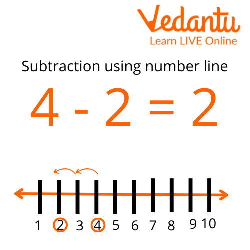 Subtraction through Number Line