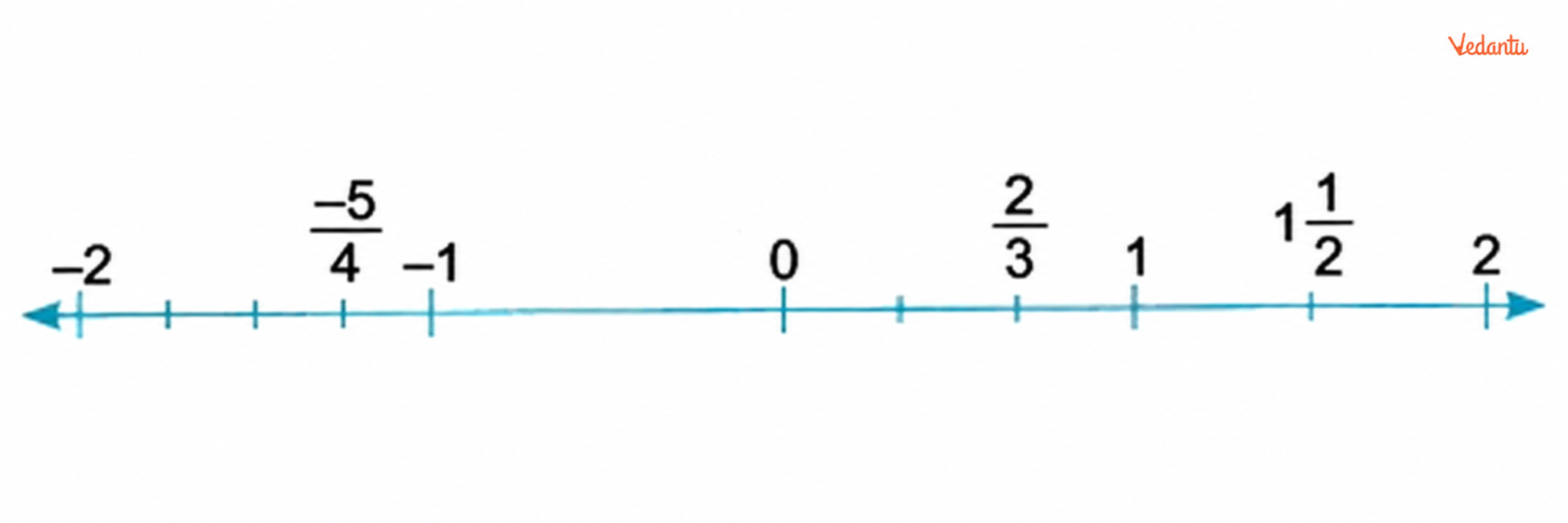 Represent the rational numbers 2/3, -5/4 and 1 1/2 on a single number line
