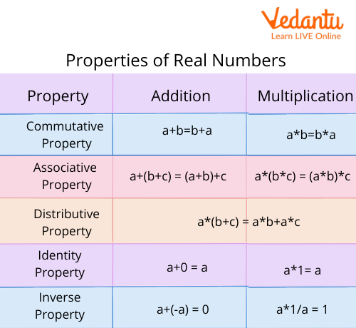 Properties of Real Numbers