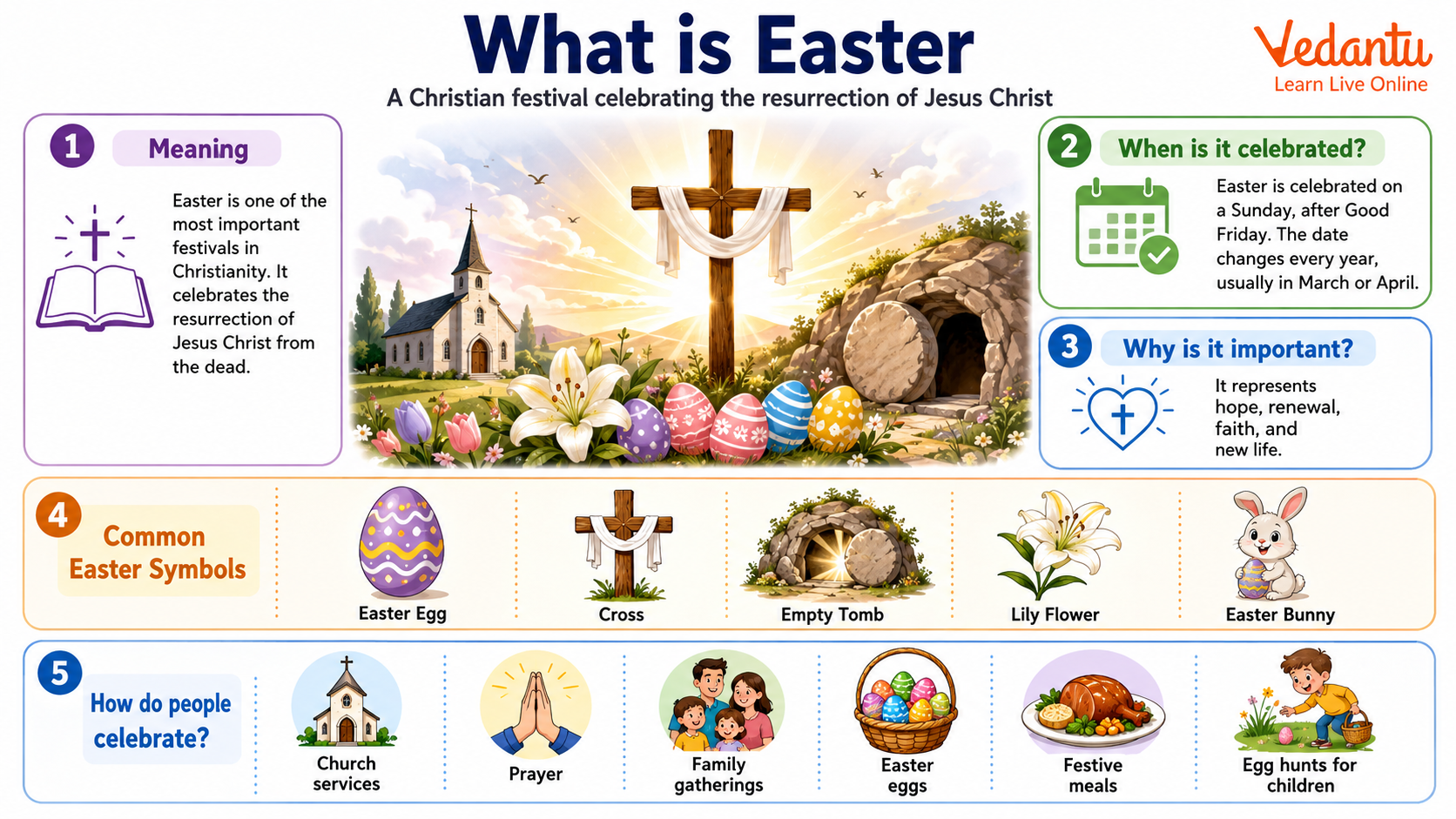 What is Easter