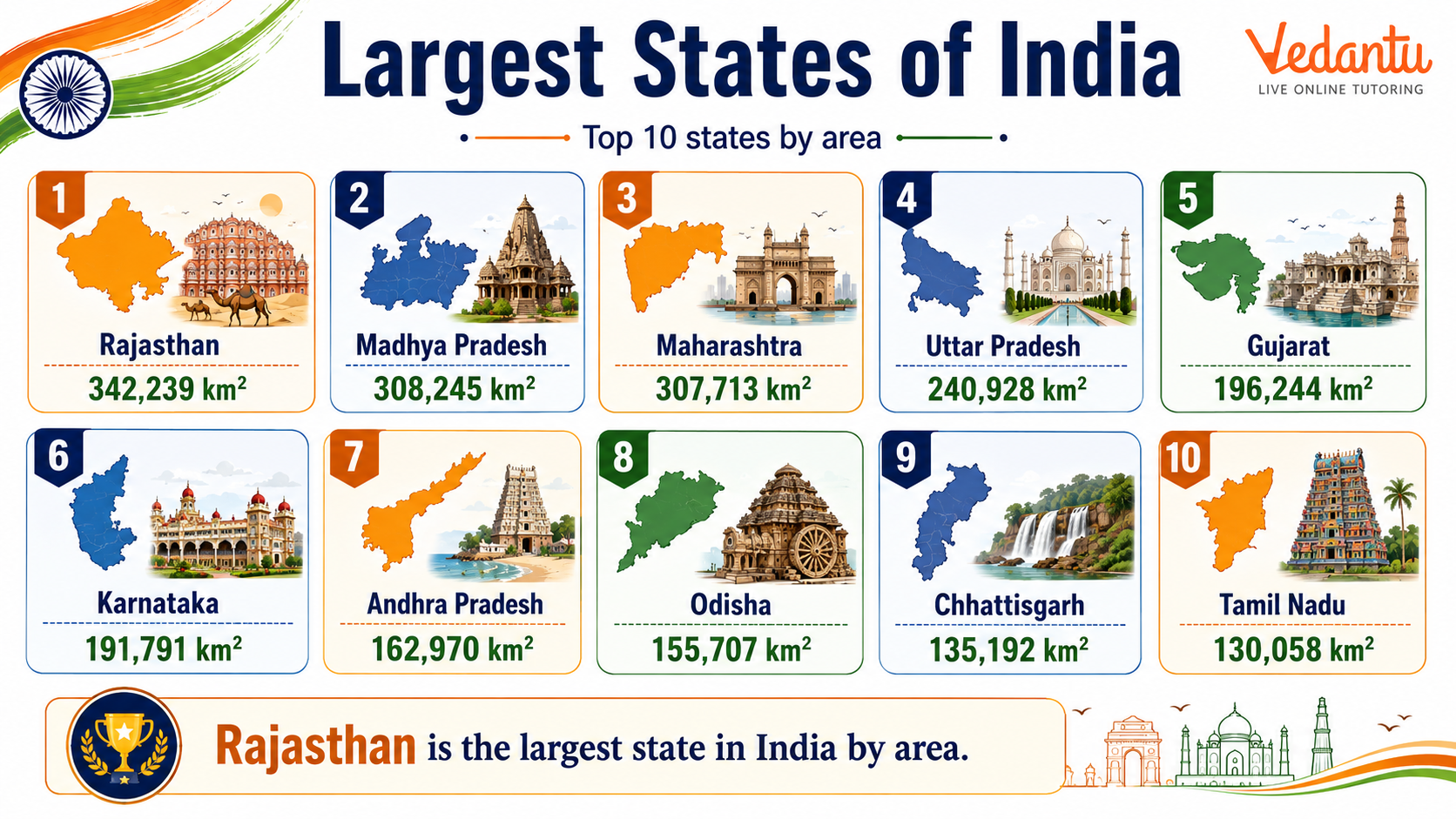 Largest States of India