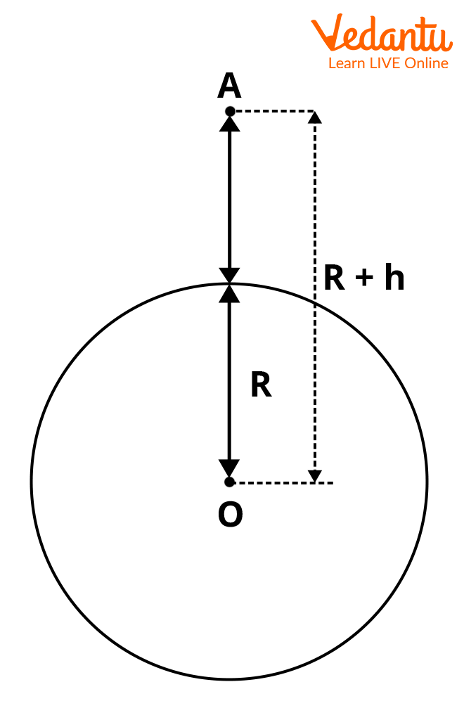 Variation in g due to height