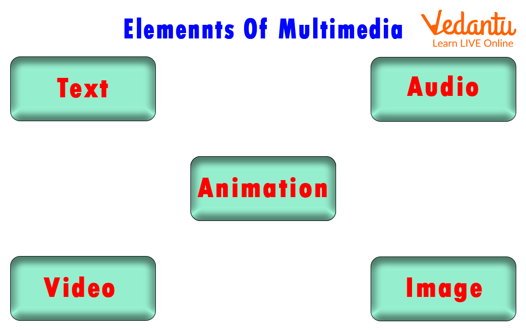 match the multimedia presentation elements with their descriptions