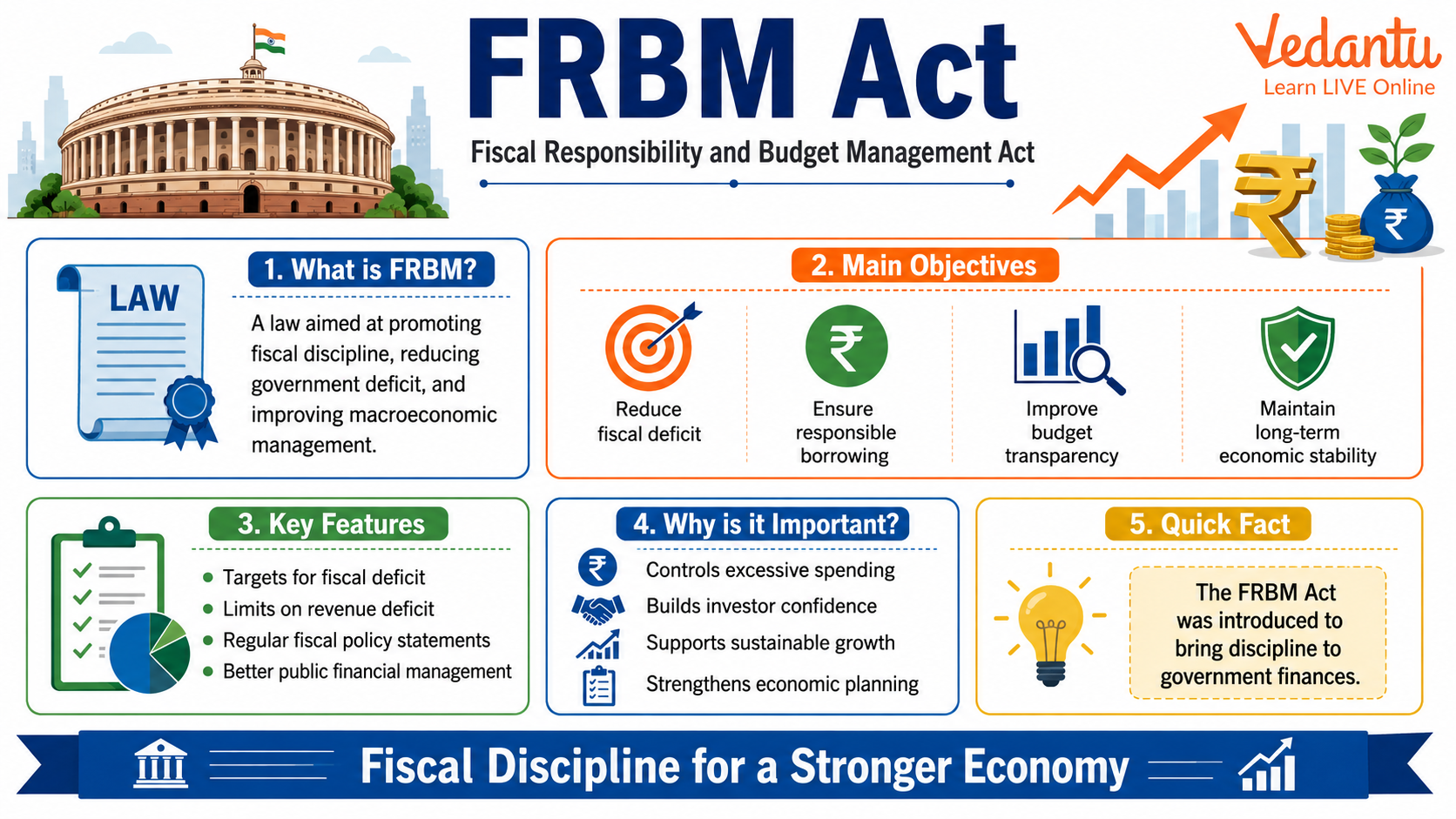 FRBM Act