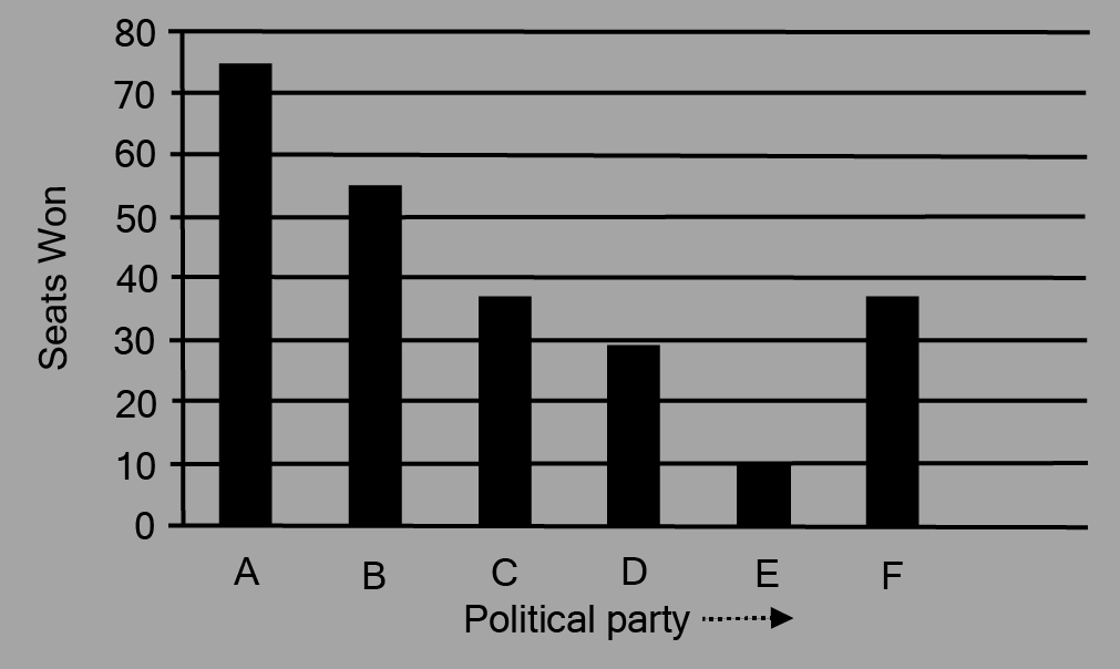 A bar graph to represent the polling results