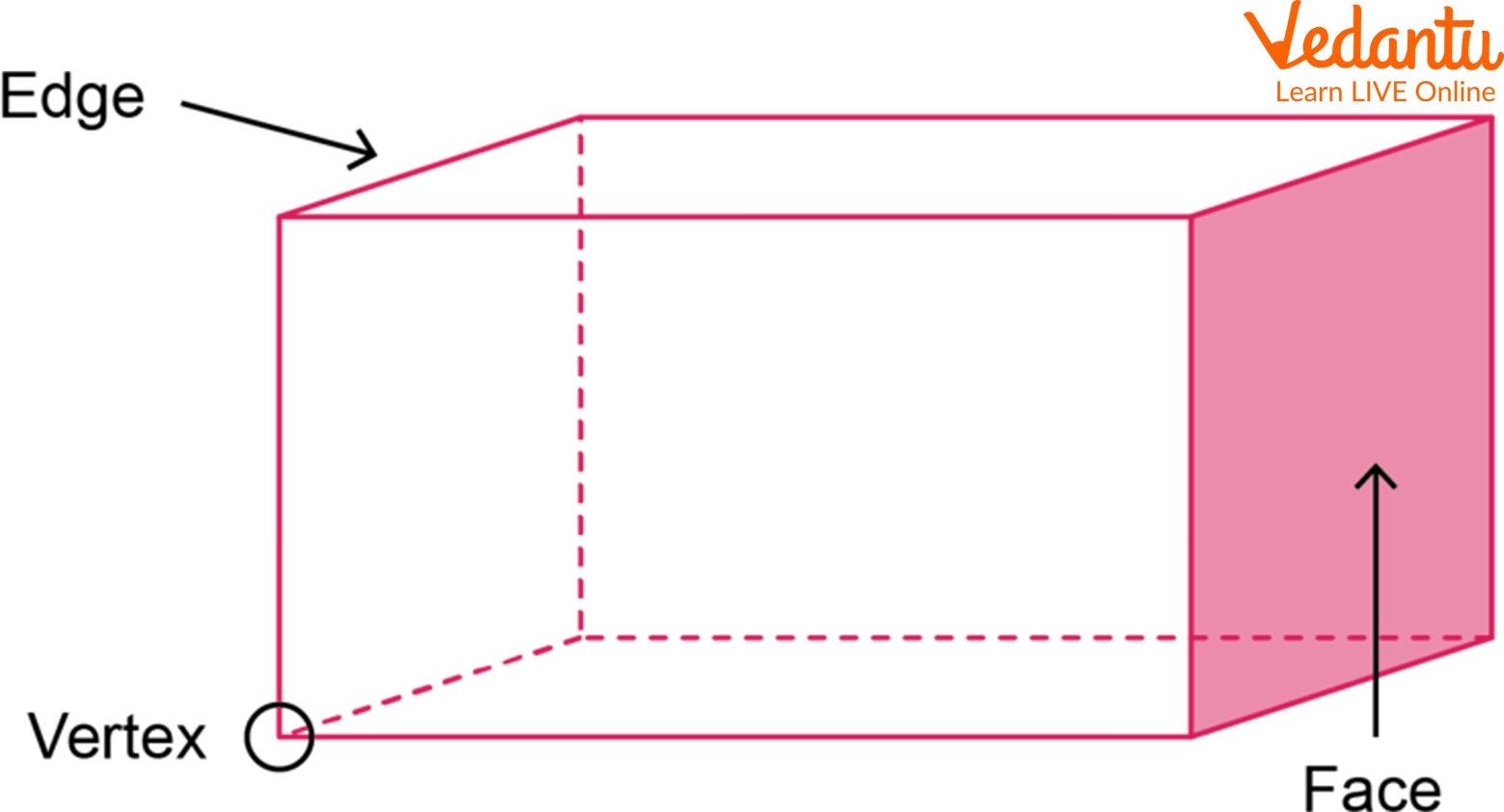 Faces, Edges, and Vertices of a Cuboid