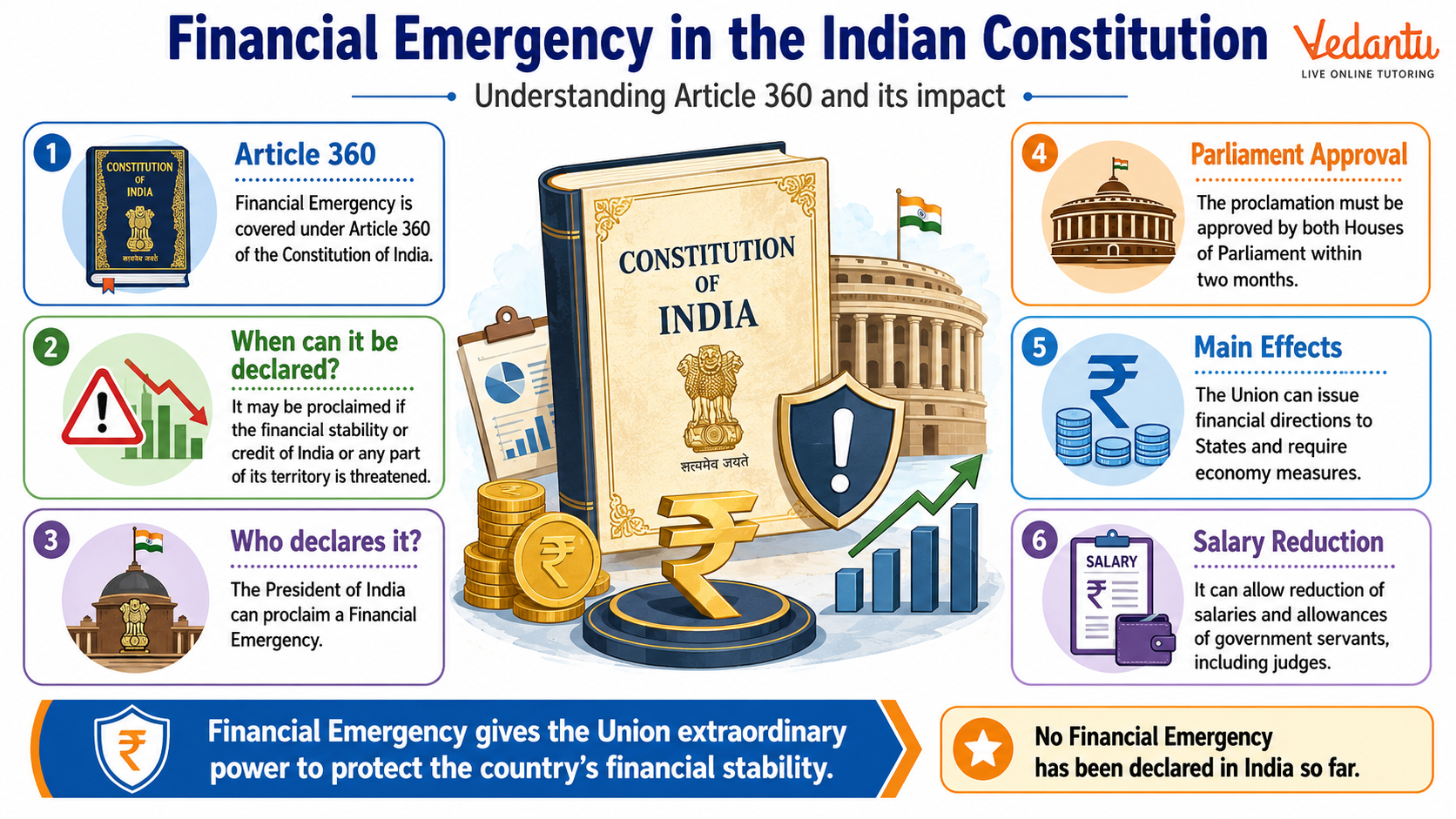 Financial Emergency in the Indian Constitution