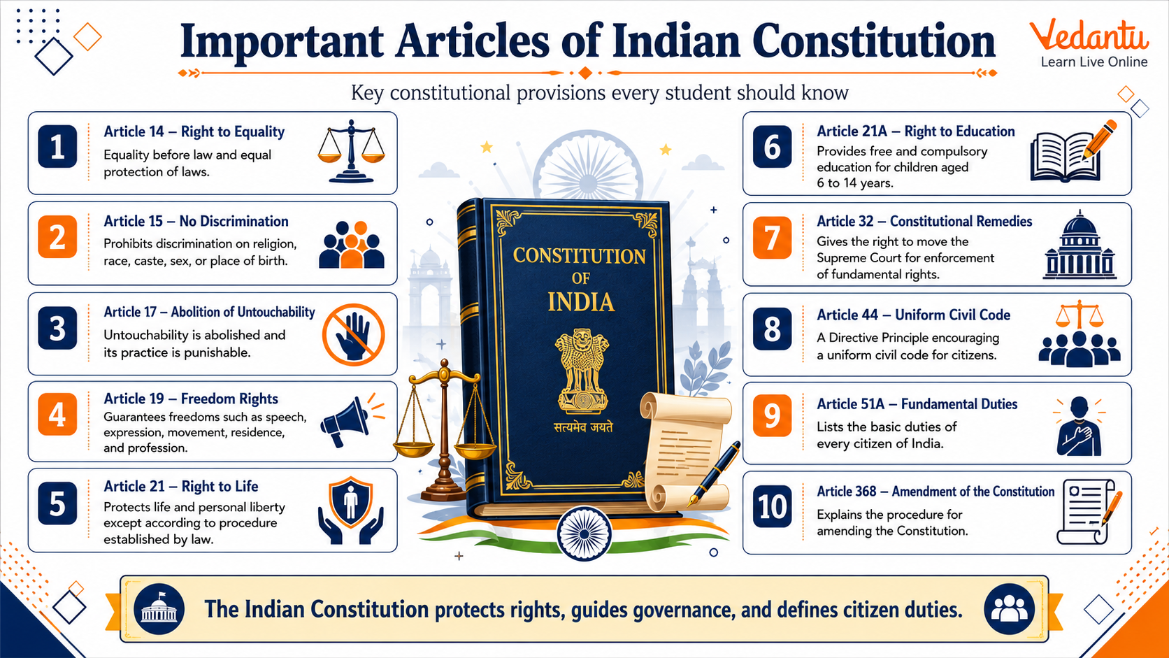 Important Articles of Indian Constitution