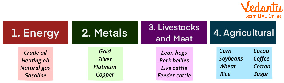 Commodity Traded in Commodity Market