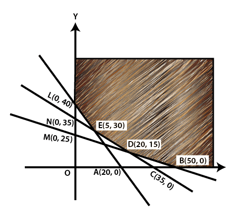 Shaded region is the feasible region, which is unbounded