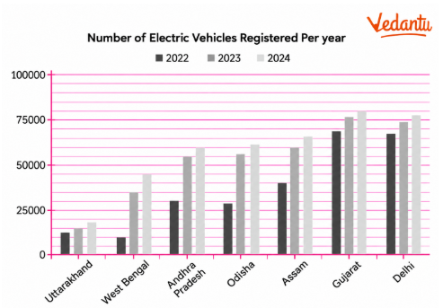 Is this statement correct — ‘There were very few new registrations in Uttarakhand in 2023 and 2024, as the increase in the bar lengths is minimal’?