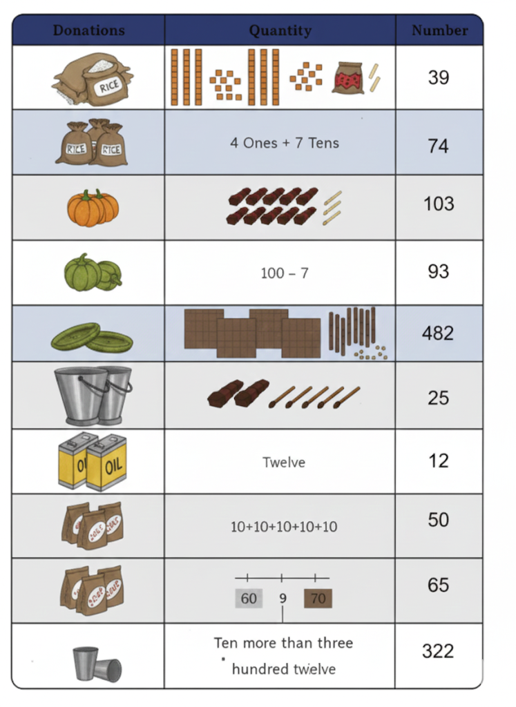 solution of The donations are shown in the table below. Write the number (in each case)