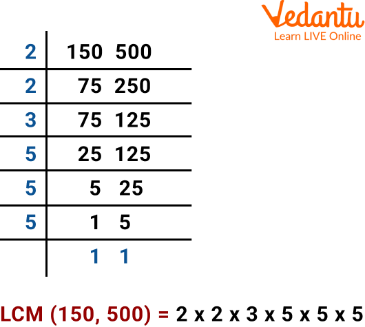 LCM of 150 and 500 is1500