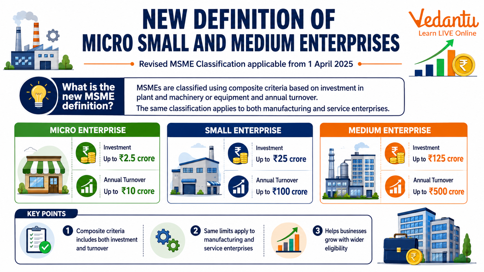 New Definition of Micro Small and Medium Enterprises