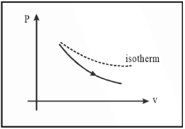 Indicator diagram of adiabatic process
