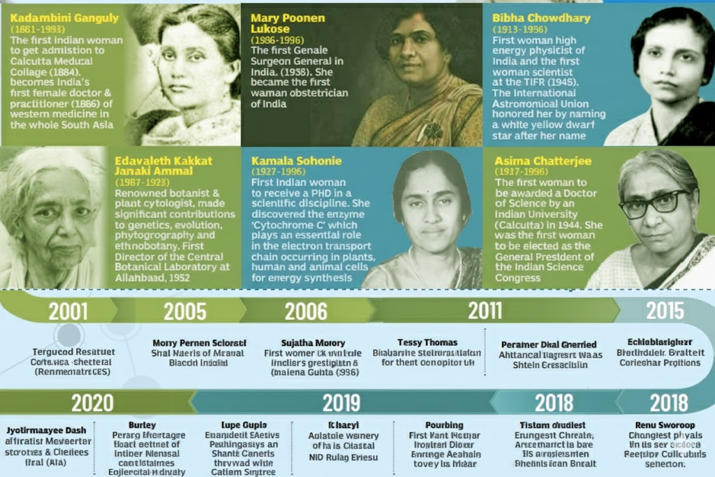 Vigyan Team (VT) award to be given to a team comprising three or more scientists/researchers/innovators, who have made an exceptional contribution working in a team in any field of science and technology.