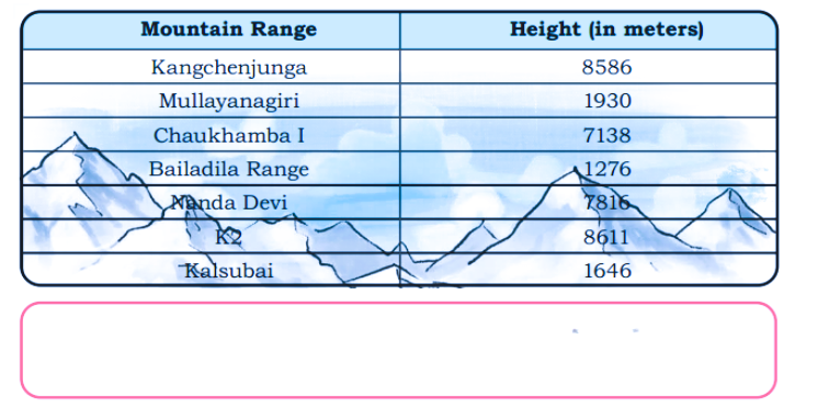 Arrange the following mountain ranges in decreasing order (from highest to lowest).