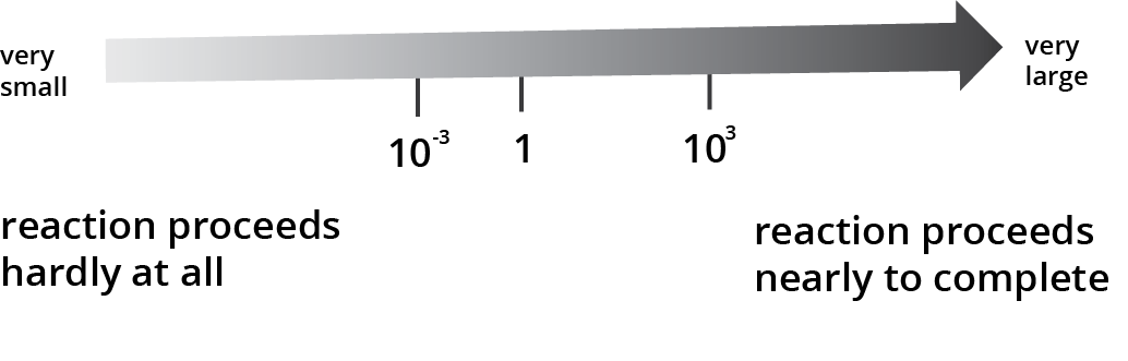 Showing Scale to Predict the Extent of reaction