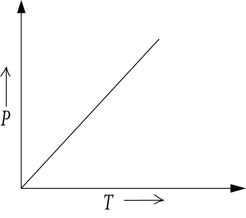 Gay-Lussac’s Law