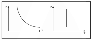 Indicator diagram of isothermal process
