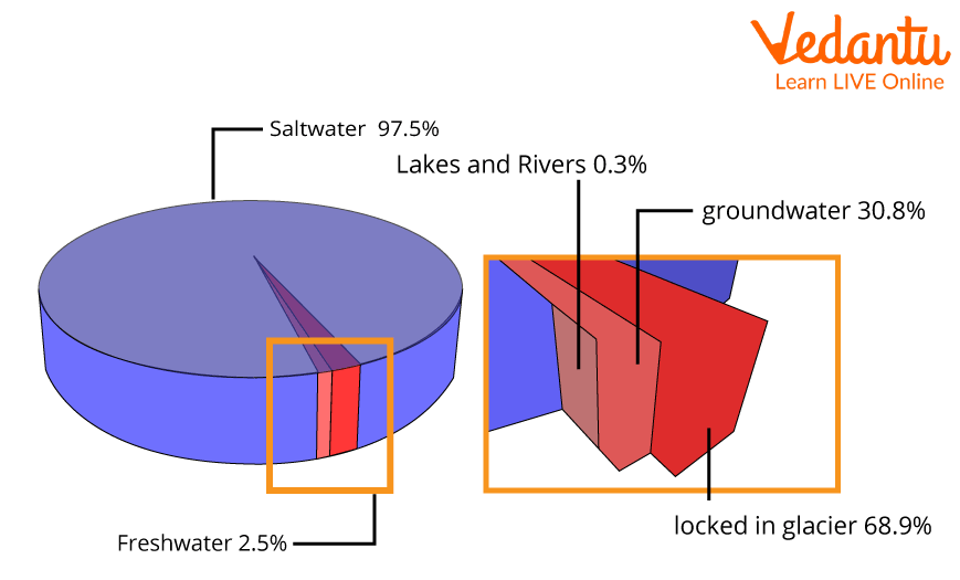 Pie Chart of Water Distribution on Earth