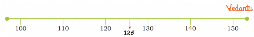 Show the following numbers on the number line