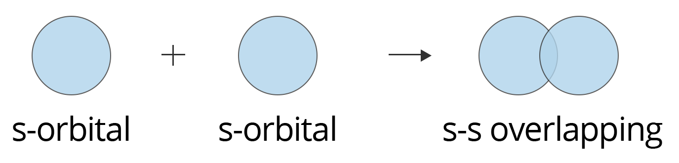 Overlapping of s-orbital and s-orbital