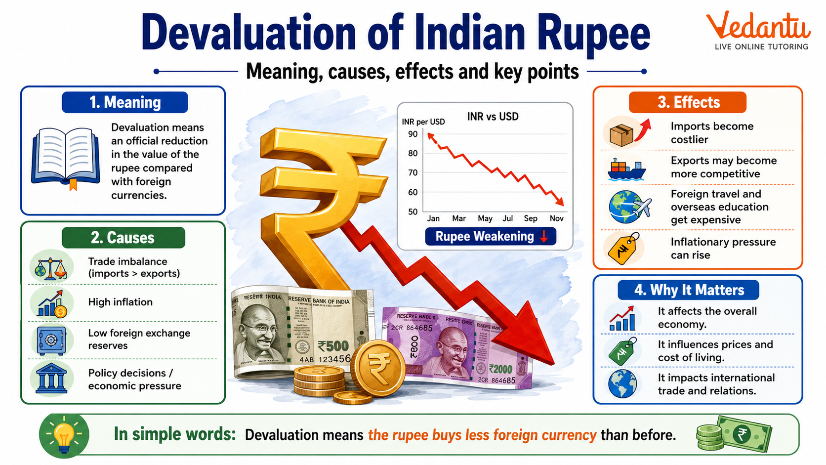 Devaluation of Indian Rupee