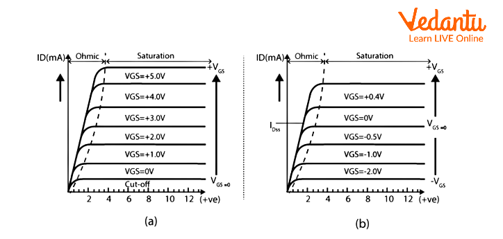 V-I Characteristics of MOSFET