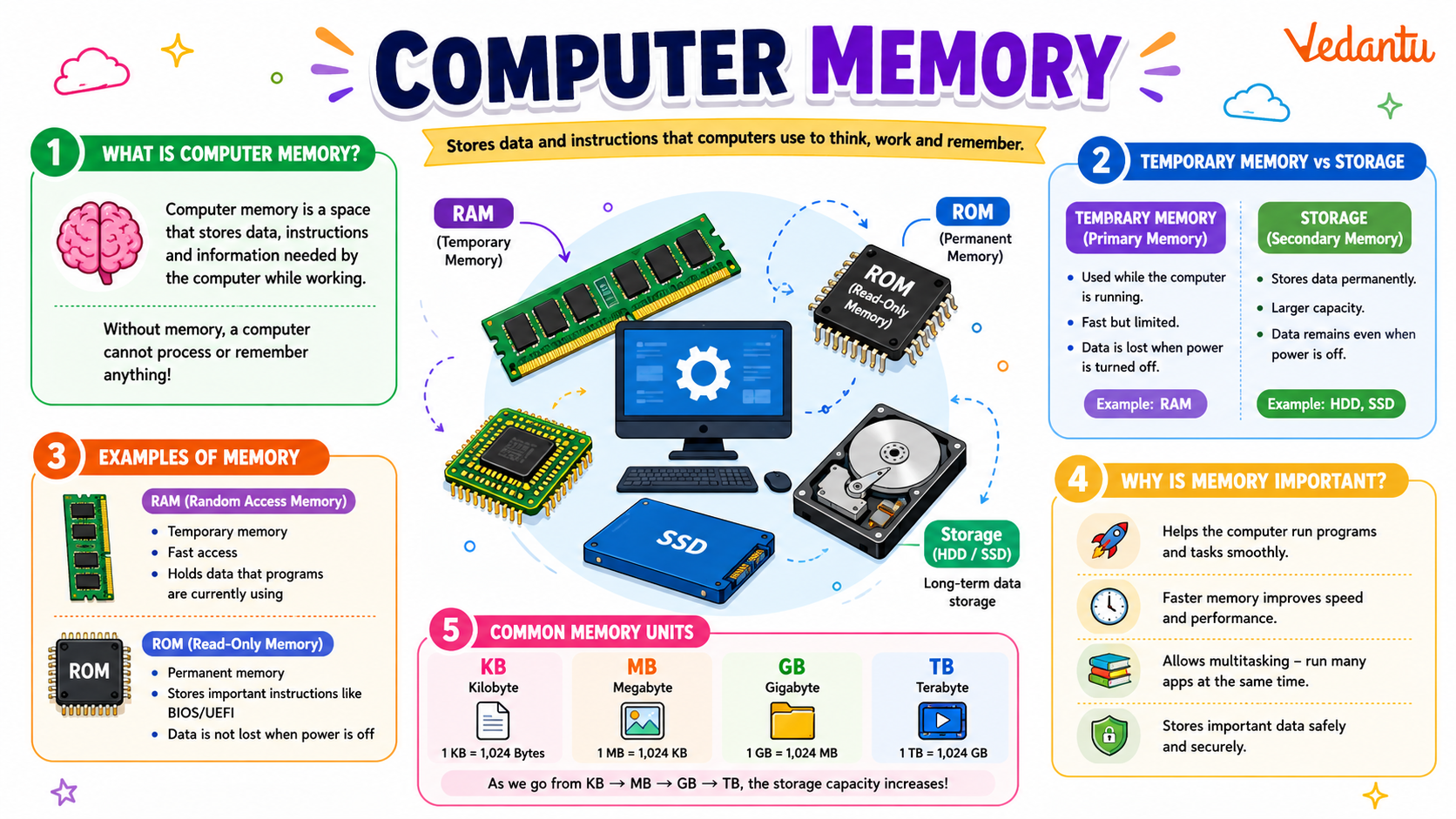 Computer Memory