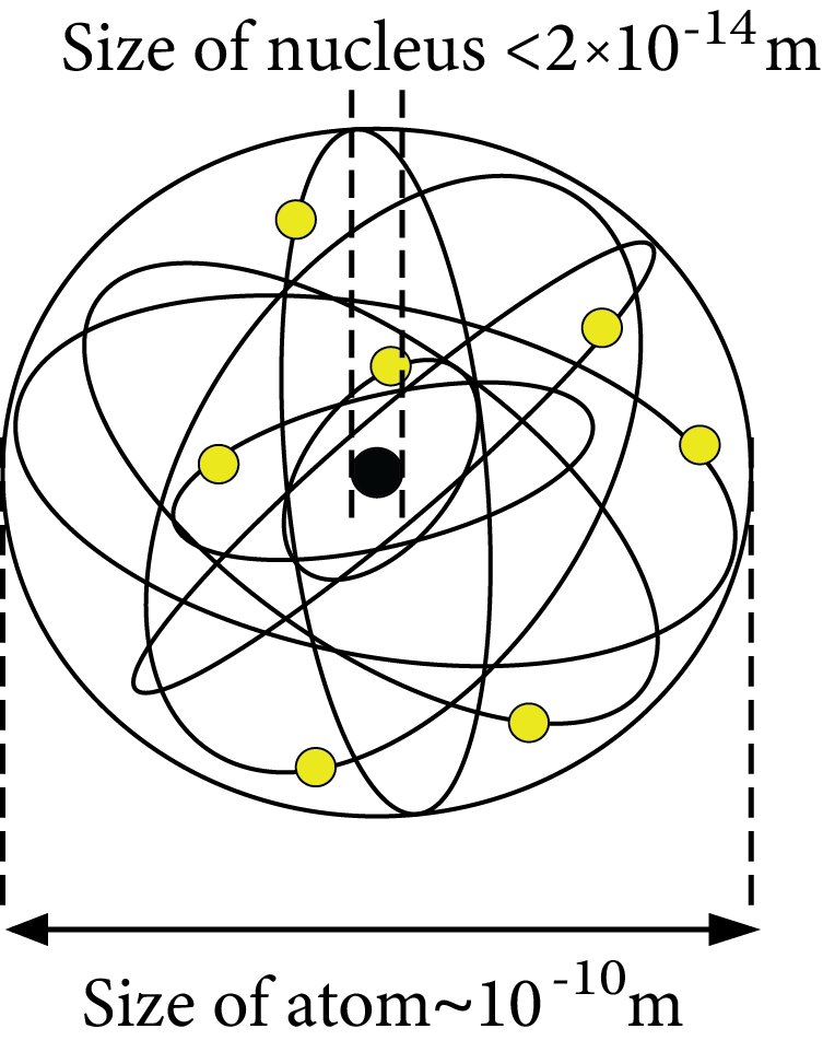 Size of the Nucleus