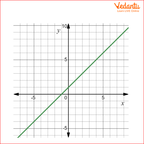 Graph for given table