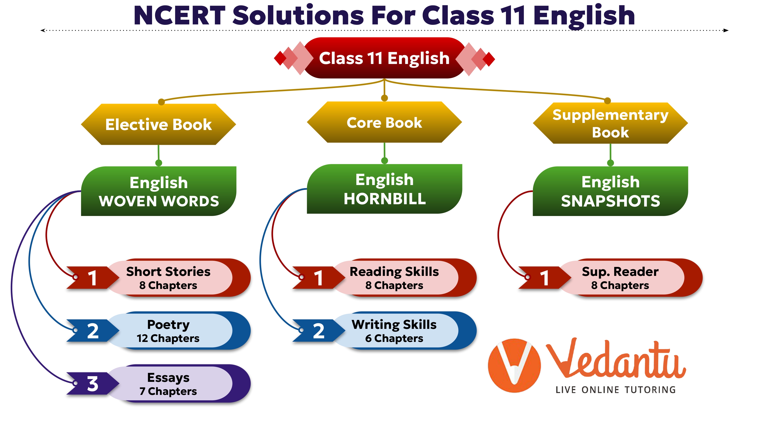 NCERT Solutions for Class 11 English - Chapter-wise Overview