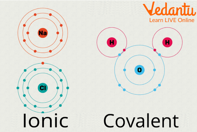 Ionic vs Covalent Bonding Between Atoms