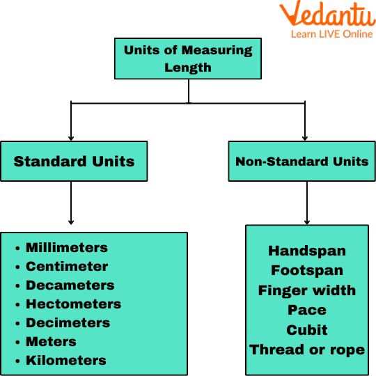 Units of measuring length